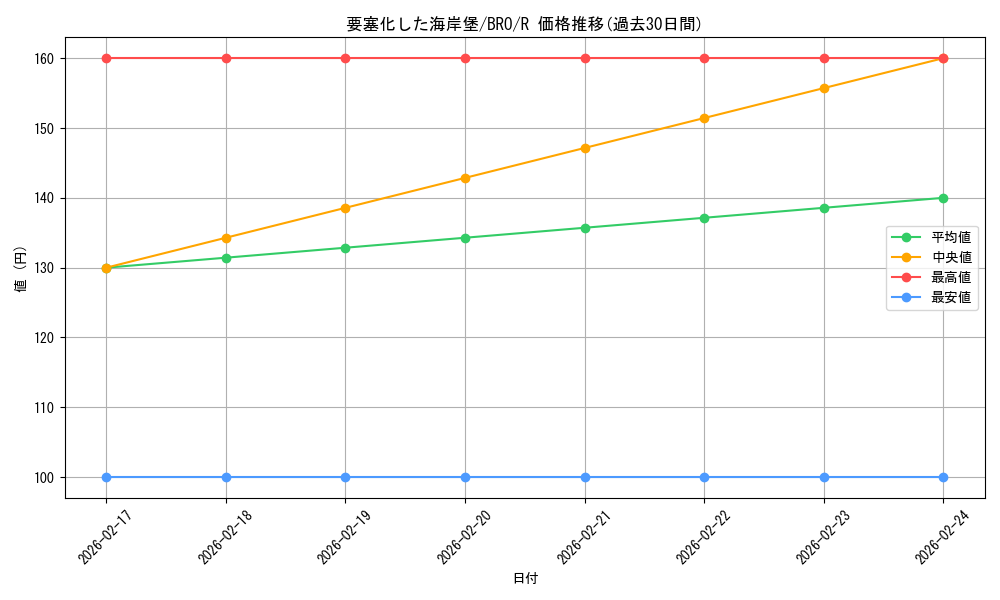 card_291969_series_169937_rarity_323476_graph