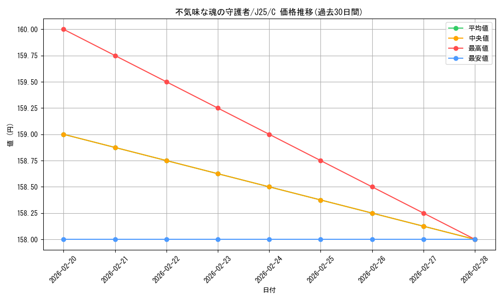 card_292183_series_204363_rarity_323480_graph