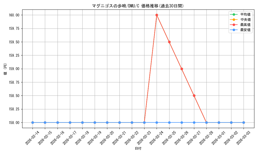 card_292263_series_170321_rarity_323480_graph