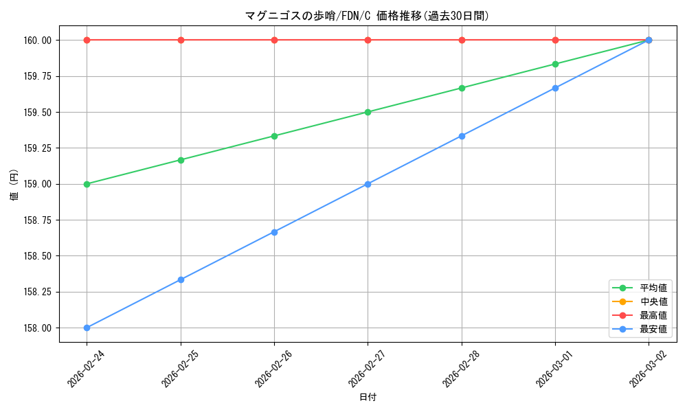 card_292263_series_203630_rarity_323480_graph