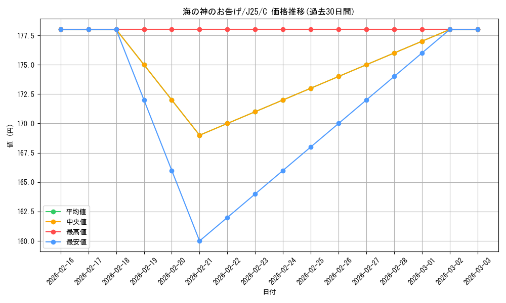 card_296172_series_204363_rarity_323480_graph