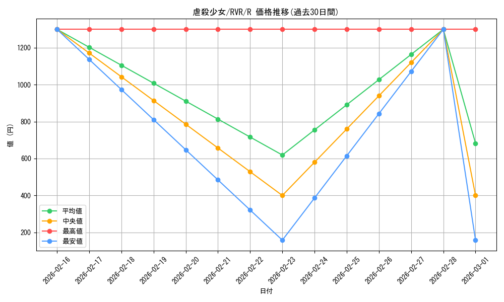 card_296797_series_179696_rarity_323476_graph