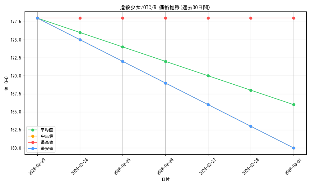 card_296797_series_207146_rarity_323476_graph