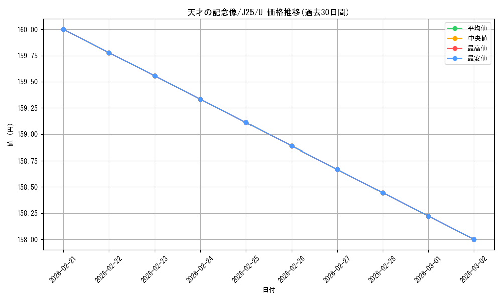 card_297762_series_204363_rarity_323478_graph