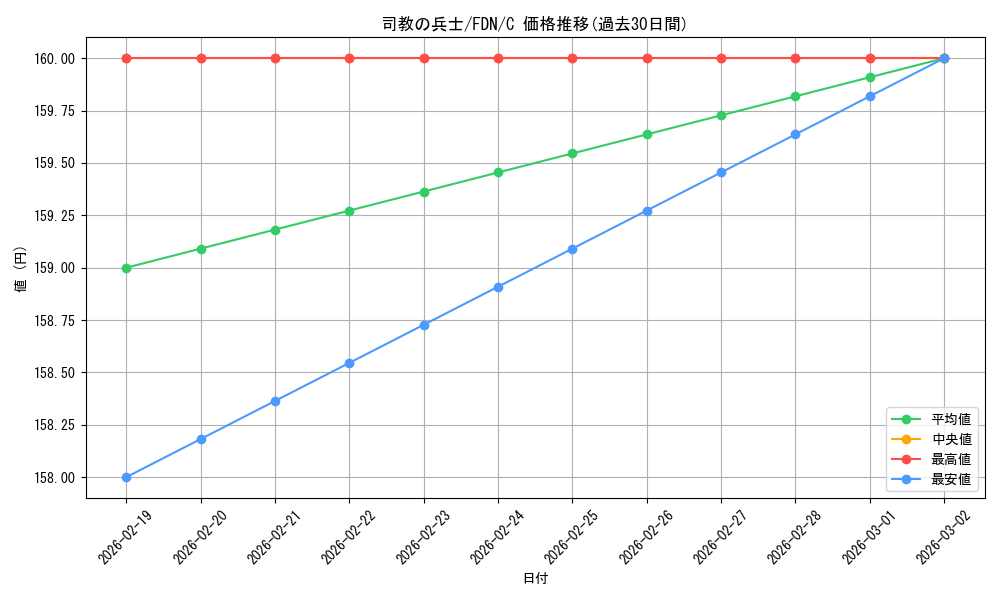 card_298010_series_203630_rarity_323480_graph