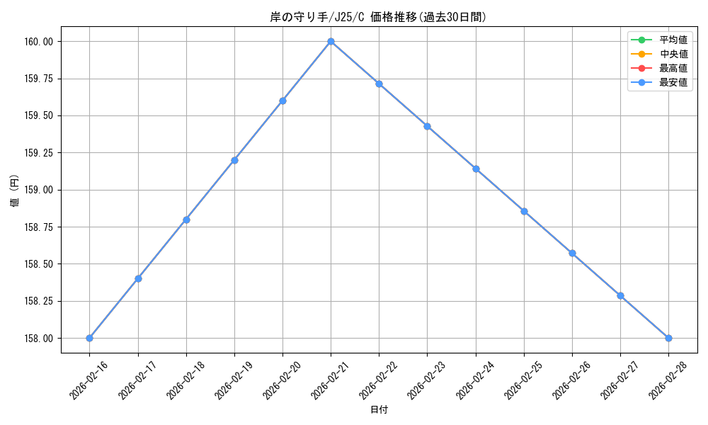 card_298081_series_204363_rarity_323480_graph