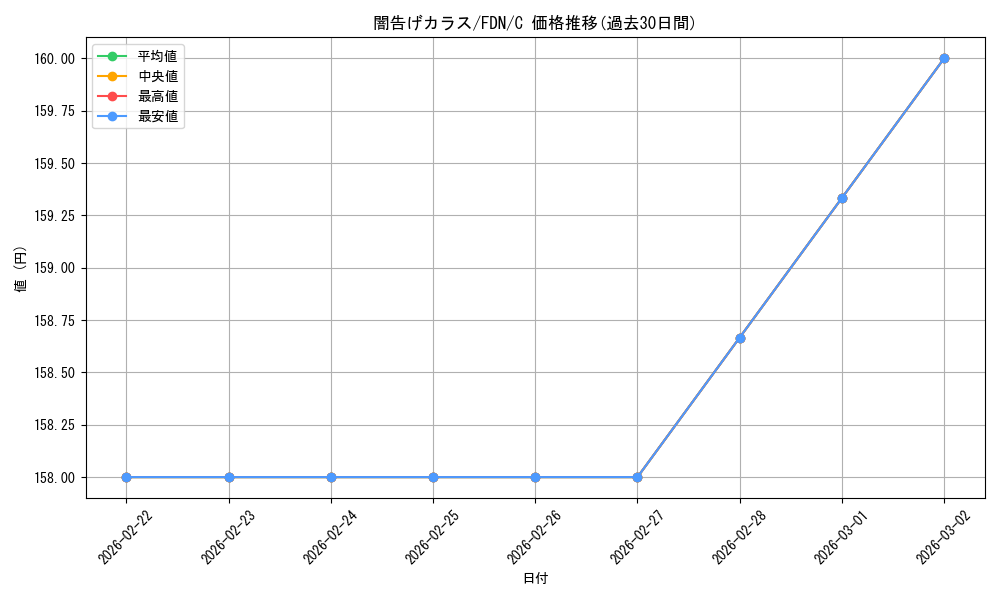 card_299567_series_203630_rarity_323480_graph