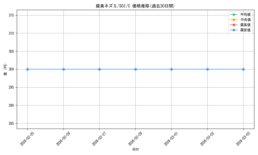 card_299592_series_177692_rarity_323480_graph
