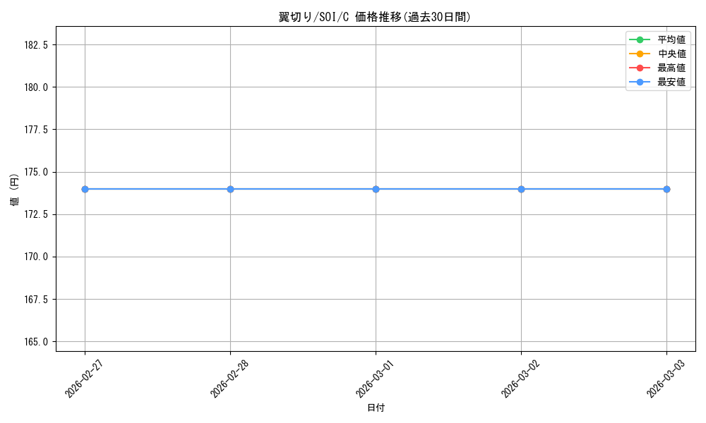 card_299659_series_177692_rarity_323480_graph