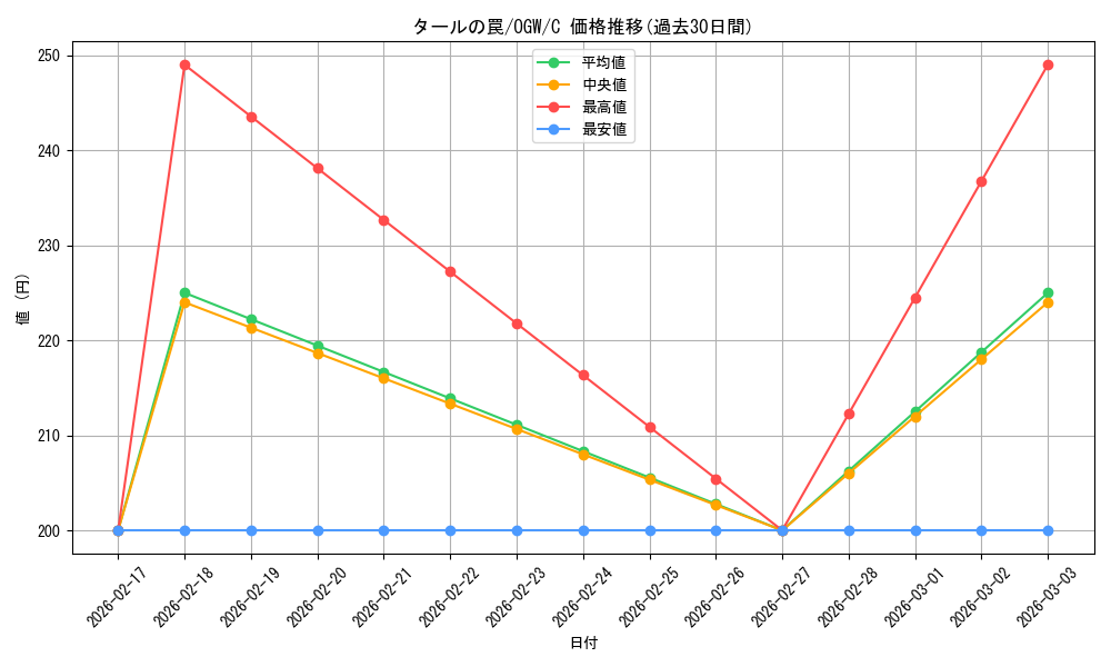 card_299849_series_177989_rarity_323480_graph