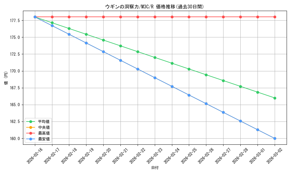 card_300030_series_206664_rarity_323476_graph