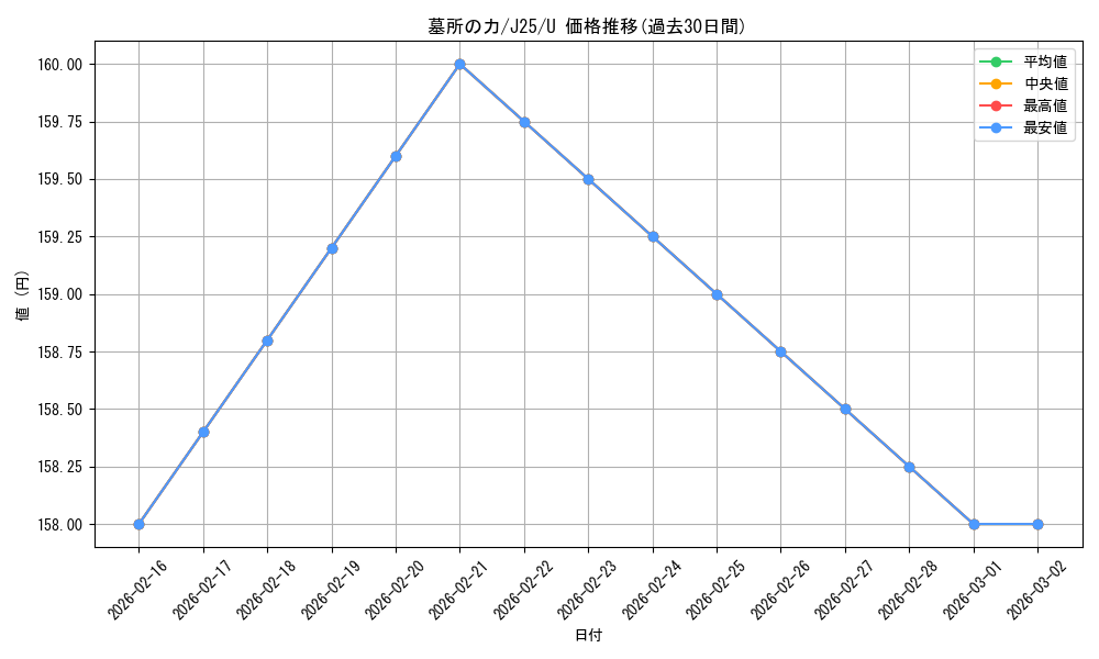 card_300552_series_204363_rarity_323478_graph