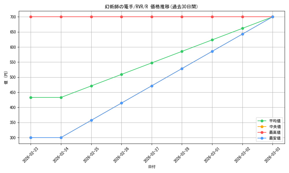 card_301901_series_179696_rarity_323476_graph