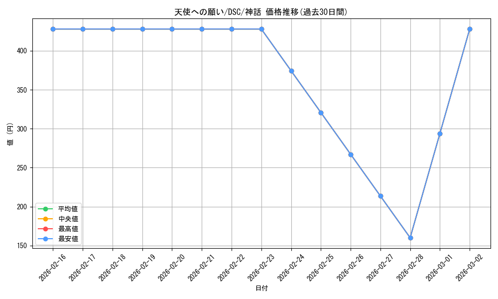 card_302213_series_205142_rarity_323477_graph