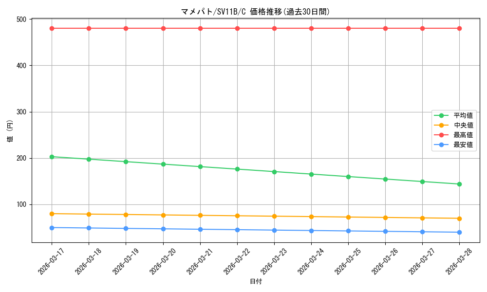 card_30235_series_61438_rarity_65214_graph