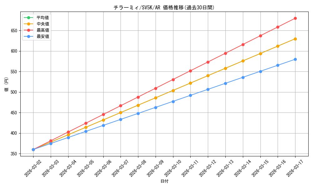 card_30279_series_61405_rarity_86461_graph