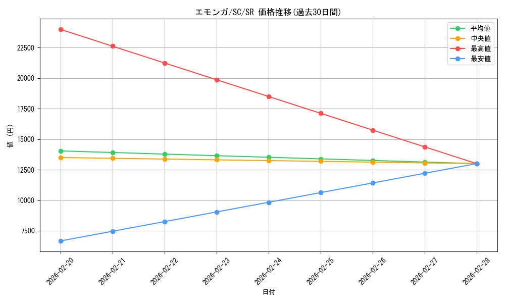 card_30323_series_61146_rarity_71891_graph