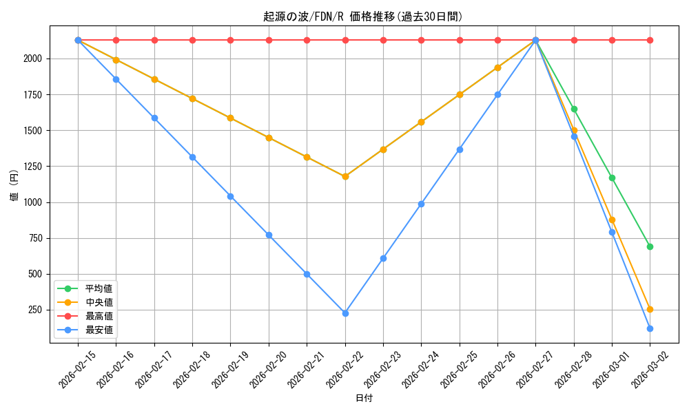 card_303311_series_203630_rarity_323476_graph