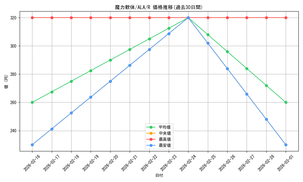 card_304528_series_182665_rarity_323476_graph