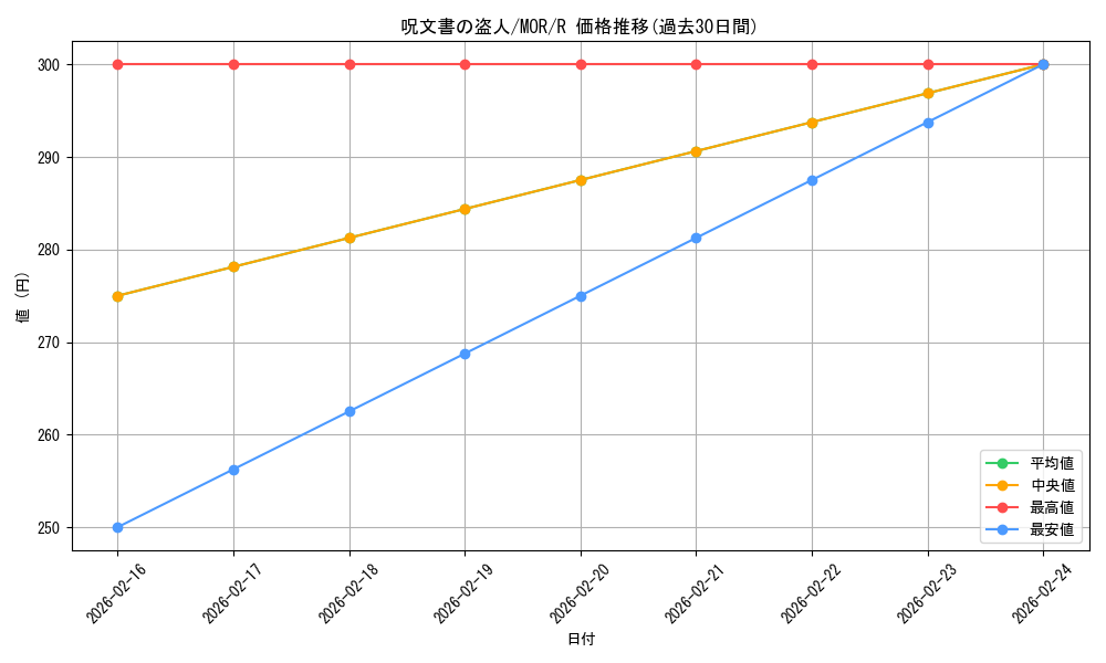 card_305155_series_183395_rarity_323476_graph
