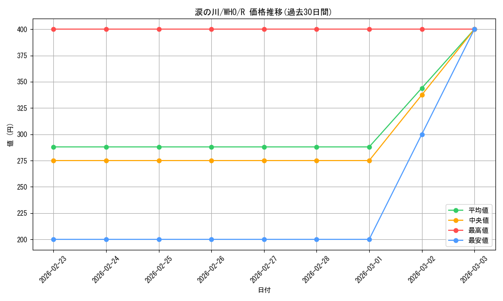 card_305750_series_208771_rarity_323476_graph