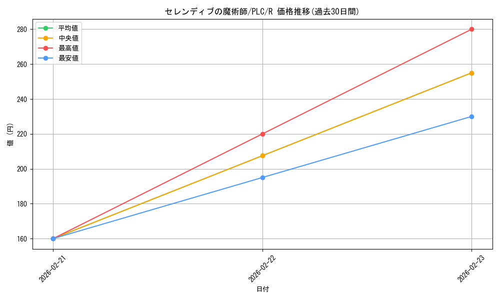 card_305812_series_184026_rarity_323476_graph