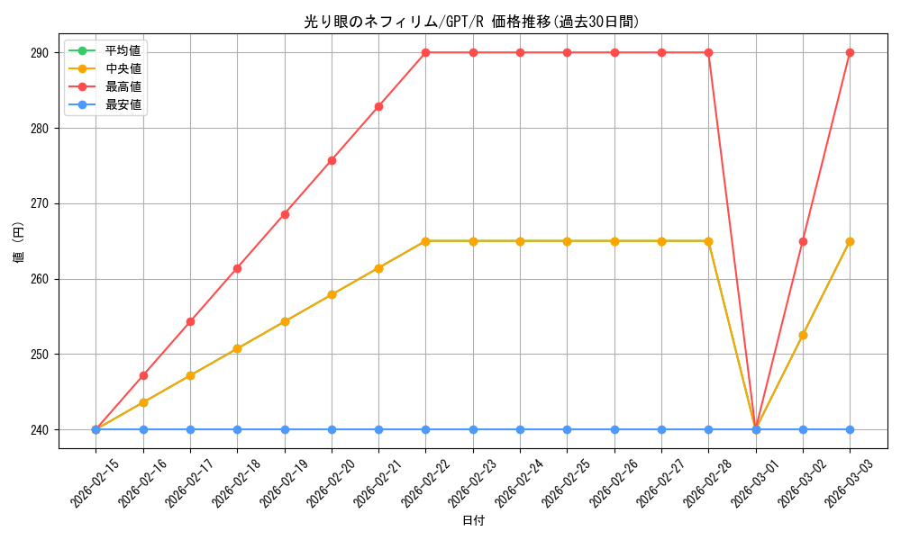 card_306633_series_184793_rarity_323476_graph