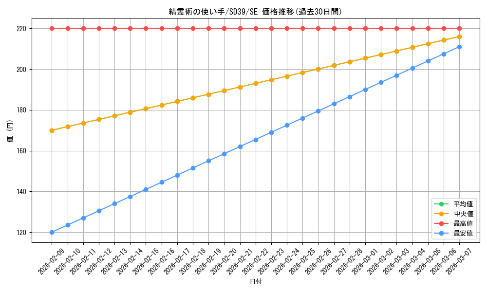 card_3107_series_7035_rarity_5_graph