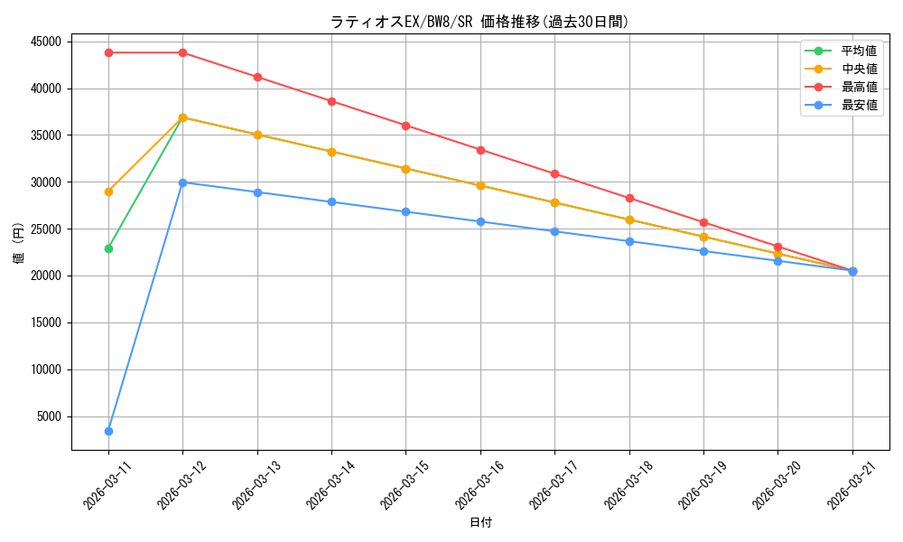 card_31390_series_61144_rarity_71891_graph