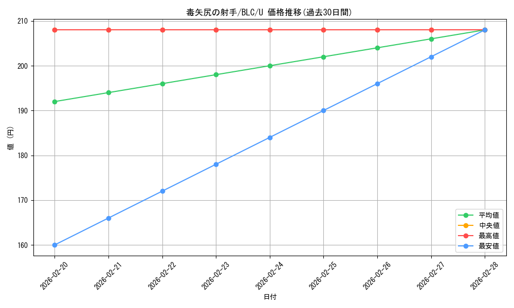 card_315209_series_205515_rarity_323478_graph