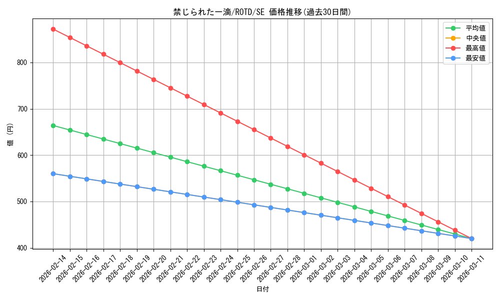 card_3202_series_7150_rarity_5_graph