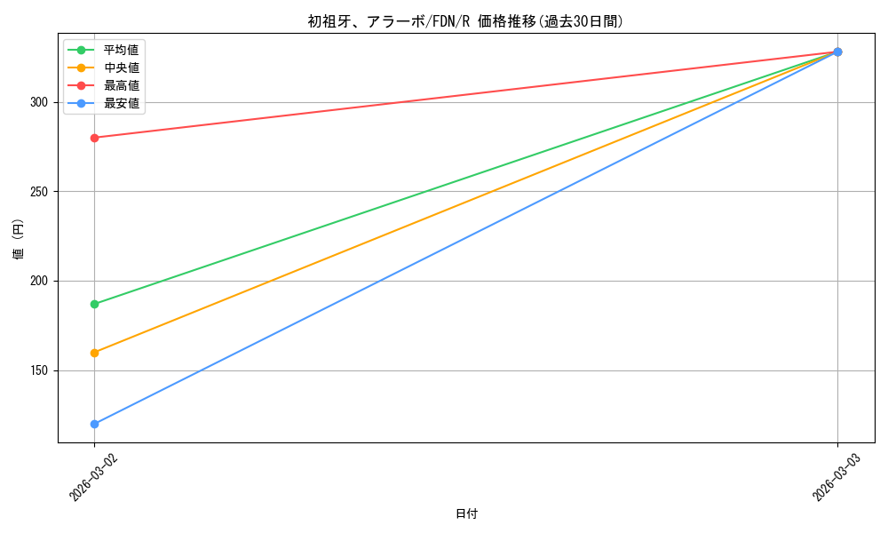 card_325357_series_203630_rarity_323476_graph