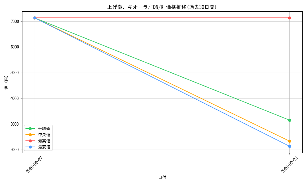 card_325400_series_203630_rarity_323476_graph