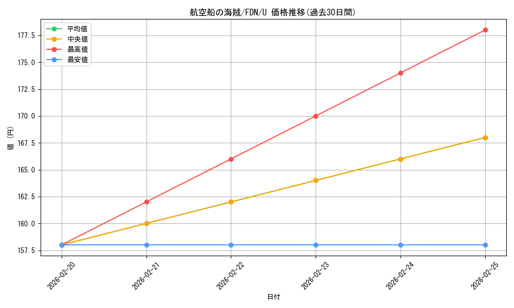card_325405_series_203630_rarity_323478_graph
