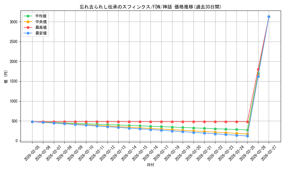 card_325406_series_203630_rarity_323477_graph