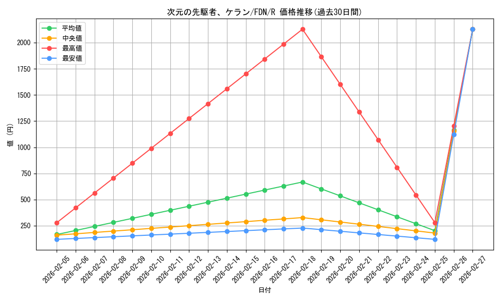 card_325446_series_203630_rarity_323476_graph