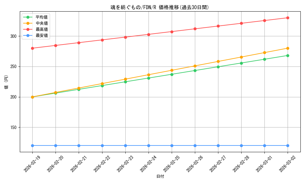 card_325467_series_203630_rarity_323476_graph