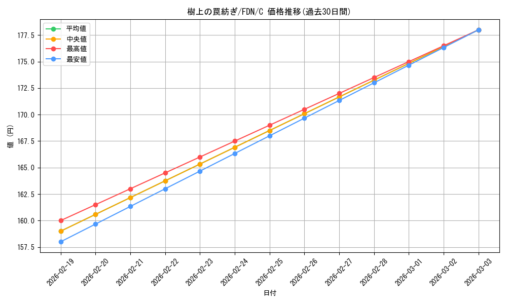 card_325469_series_203630_rarity_323480_graph