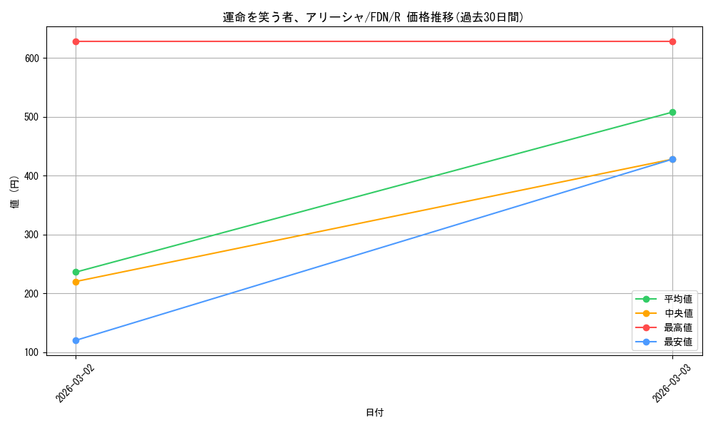 card_325470_series_203630_rarity_323476_graph