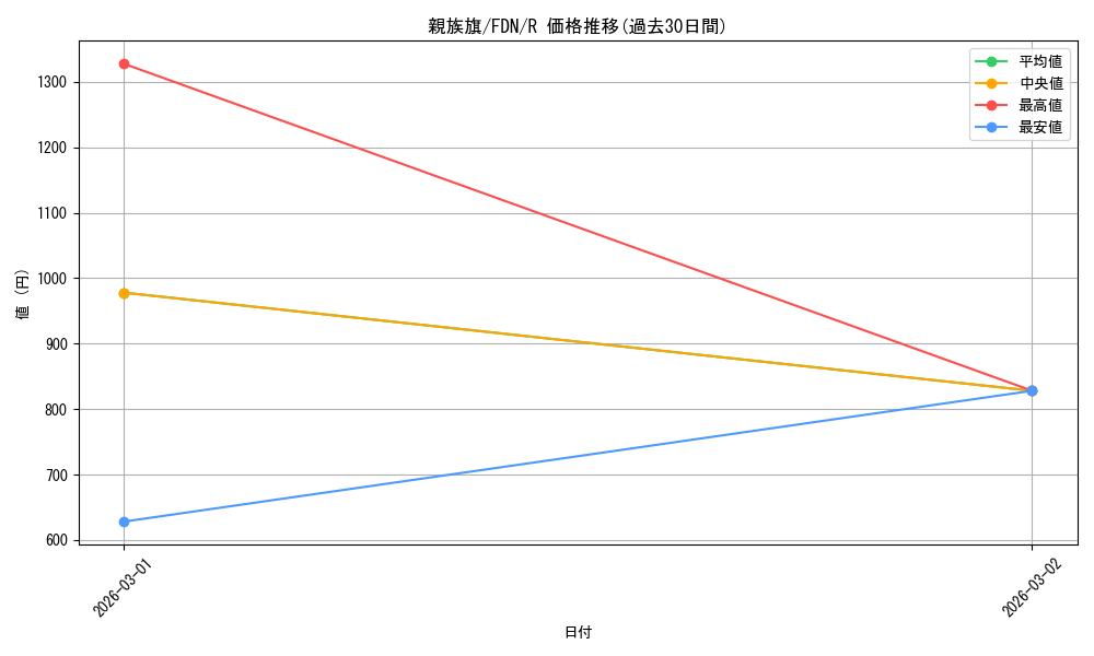 card_325482_series_203630_rarity_323476_graph