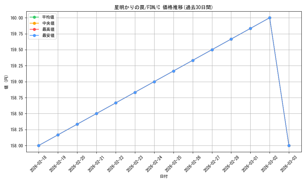 card_325869_series_203630_rarity_323480_graph