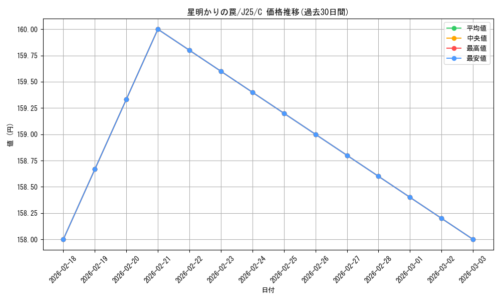 card_325869_series_204363_rarity_323480_graph