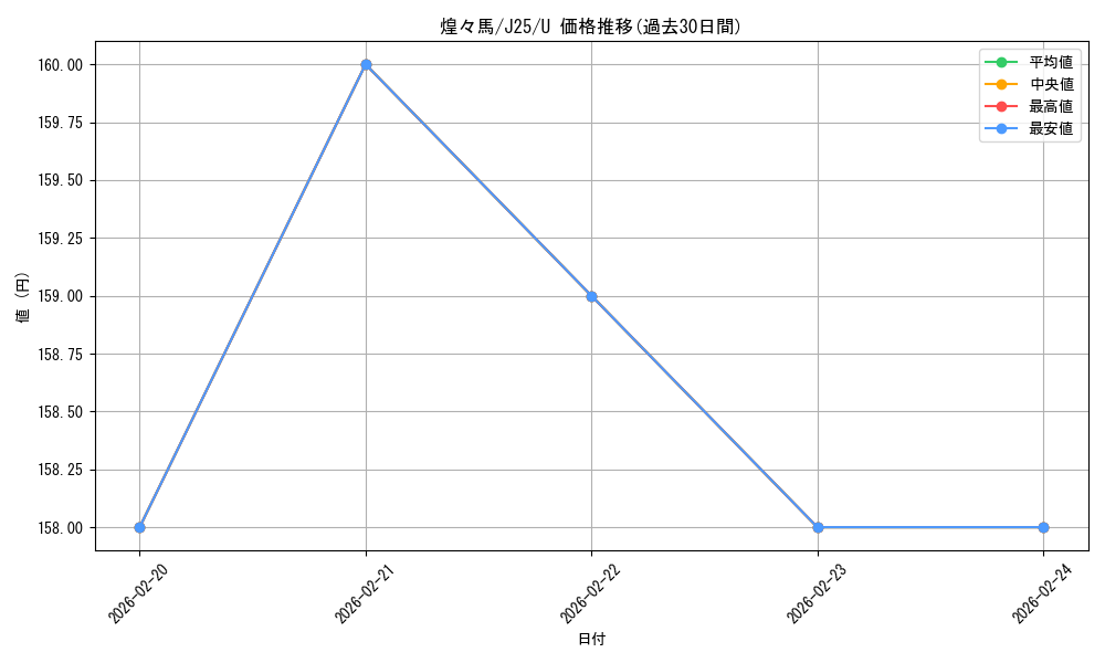 card_326263_series_204363_rarity_323478_graph