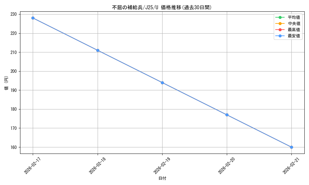 card_326815_series_204363_rarity_323478_graph