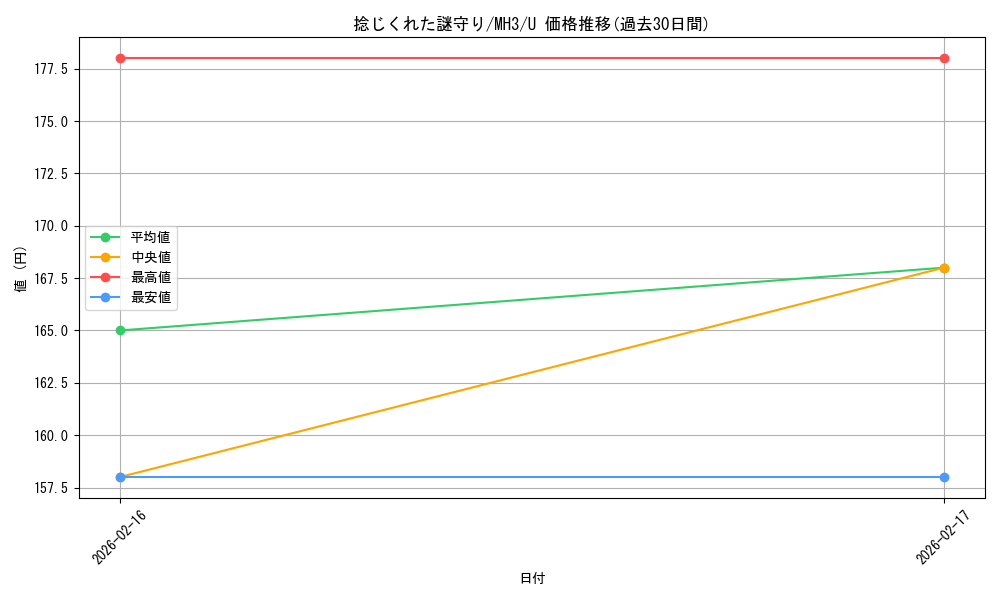 card_327912_series_206173_rarity_323478_graph