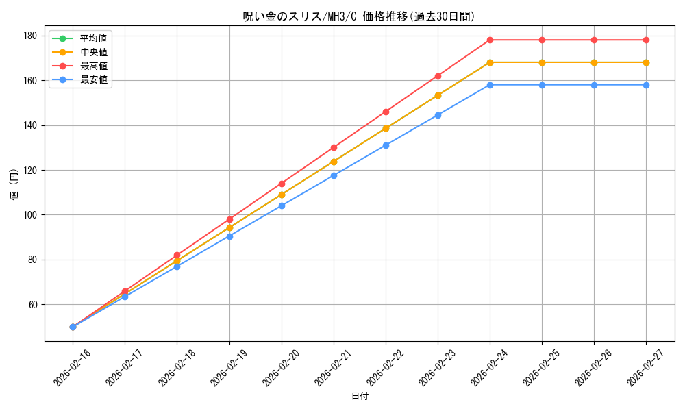 card_327928_series_206173_rarity_323480_graph