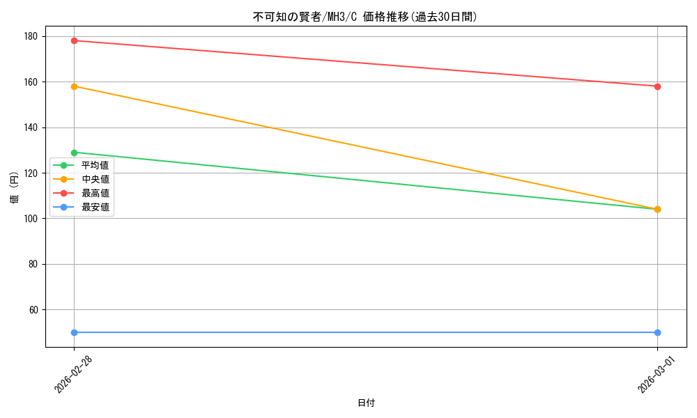 card_327966_series_206173_rarity_323480_graph