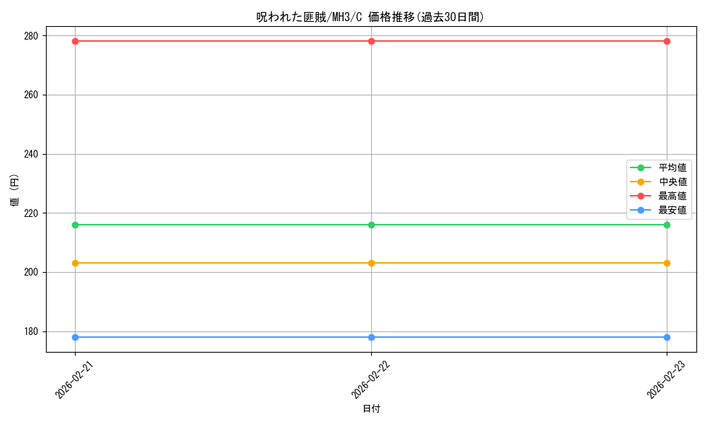 card_327978_series_206173_rarity_323480_graph
