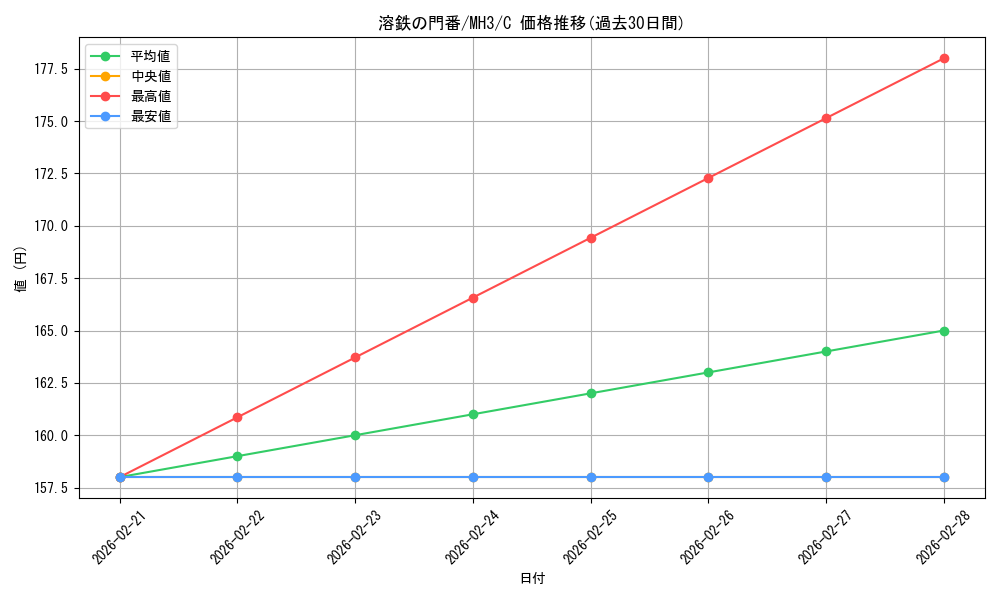 card_328026_series_206173_rarity_323480_graph