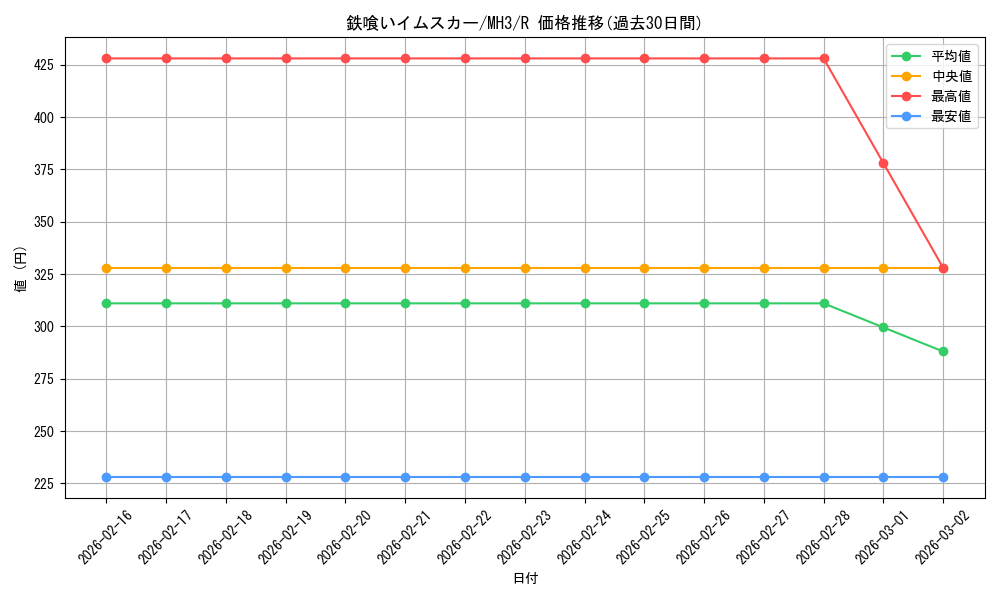 card_328087_series_206173_rarity_323476_graph